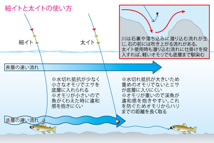 渓流釣り／里川のヤマメ＆アマゴをねらう「フロロ0.15号のミャク